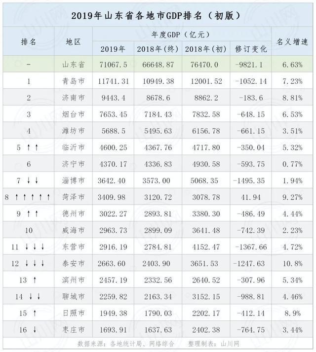 枣庄地区各市区gdp_前三季度枣庄GDP实现1526.76亿元 增长6.6(3)